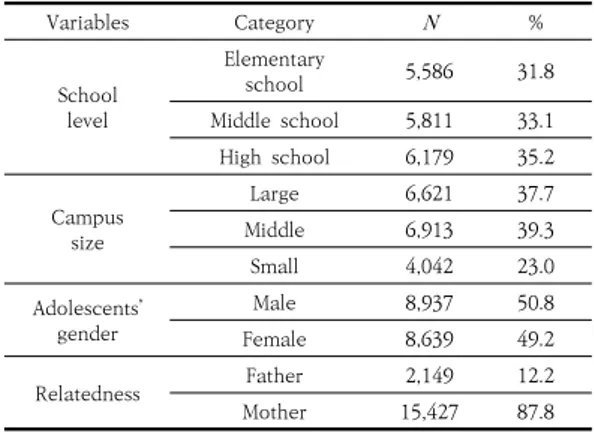 Table  1.  General  characteristics  of  participants  ( N =17,576) 3.2  대화  빈도  인식  차이  잠재계층 초, 중, 고 학생이 지각한 부모와의 대화 빈도, 부모가  지각한 자녀와의 대화 빈도에 기초한 잠재계층을 확인하 기  위해  잠재프로파일분석을  실시하였다