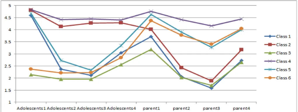 Fig.  1.  Profile  plots  (Elementary  school)