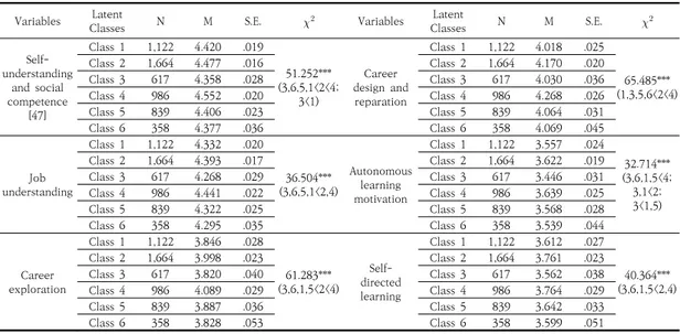 Table  3.  Comparisons  (with  the  BCH  procedure)  across  the  six-class  profiles  (Elementary  school)고등학생의  7개  잠재계층의  특징을  제시하면  다음과 같다