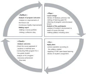 Fig.  1.  Course  design  and  contents  based  on  PDCR