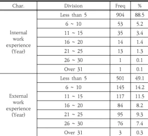 Table  1.  Personal  characteristic  of  firefighter