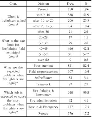 Table 3. Firefighters awareness of aging by personal  Job  position  group