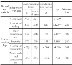 Table  6.  Correlation  between  major  variables