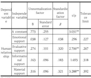 Table  8.  The  effect  of  social  support  on  interpersonal  relationships 4.  결론 본 연구에서는 예술심리치료사의 일터영성, 사회적지 지,  대인관계와의  관계에  대하여  분석하였다