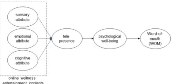 Fig.  1.  Research  model