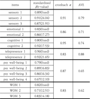 Table  2.  Measurement  items