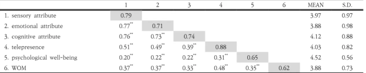 Table  4.  Discriminant  Validity  and  Correlation  Estimates 1 2 3 4 5 6 MEAN S.D. 1