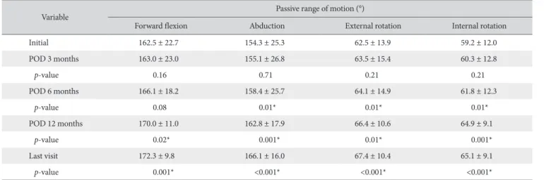 Table 3. Clinical Outcomes According to Concomitant Rotator Cuff Repair  after Arthroscopic Calcification Removal