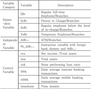 Table  2.  The  Relationship  Between  Foreign  Bank  Service  Automation  and  Regular  Full-time  Employee                               (1)V