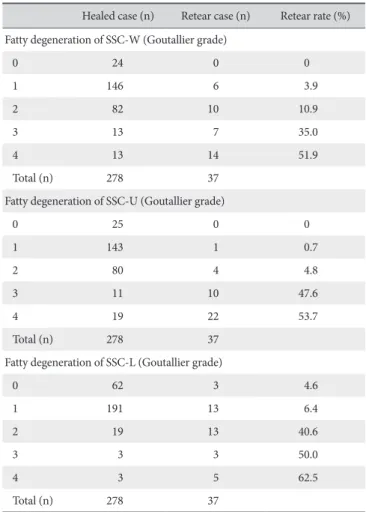Table 2. Correlation between Fatty Degeneration and Retear of Subscapularis  according to the Measurement Methods*
