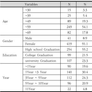 Table  1.  General  characteristics  of  subjects