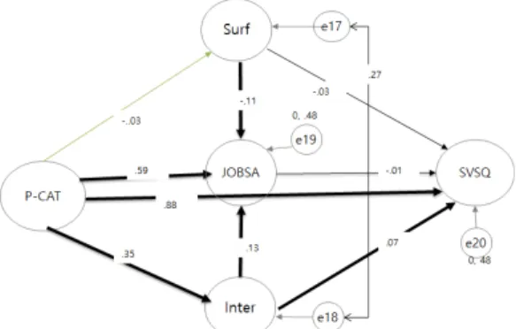Fig. 1.  Direct effect  of Abstinence efficacy  to  Recovery 3.2.2  간접효과  검증 Table 5에서 보는 바와 같이 인간중심케어에서 서비 스 질로 가는 경로(a)와 감정노동중 내면행위로 가는 경 로(b)와  직무만족으로  가는  경로(d)가  모두  통계적으로  유의하므로 감정노동 중 내면행위는 요양보호사의 인간 중심케어와  서비스  질  사이의  관계를  매개하는  것으로  볼  수  있다