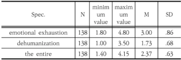 Table  5.  Descriptive  Statistics  on  Job  Exhaustion