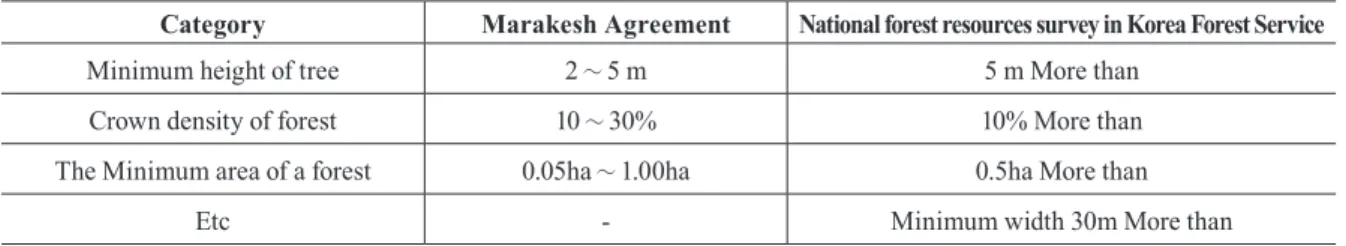 Table 1. Speciﬁcation of forest resources