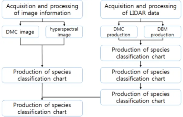 Fig. 1. Calculation method of carbon absorption using LiDAR and  image information