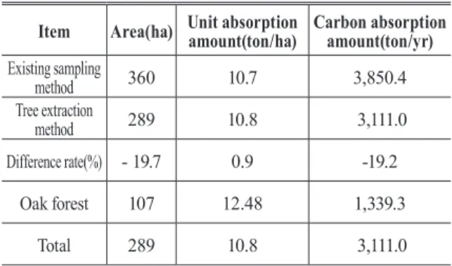 Table 7. Comparison of carbon absorption calculation results Item Area(ha) Unit absorption  amount(ton/ha) Carbon absorption 