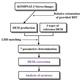 Fig. 1. Flow chart for DEM matching and DEM correction