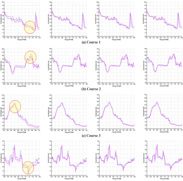 Fig. 5. Height-proﬁles on the courses of standard DEM and object DEM before correction, after correction using SRTM  DEM, D-map DEM, and IKONOS DEM from left to right