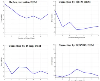 Table 3 shows the height difference at all the same plane  positions of the two DEMs. Table 3 also shows that the  error of the corrected object DEM by IKONOS DEM is the  smallest, as in the results of Table 2