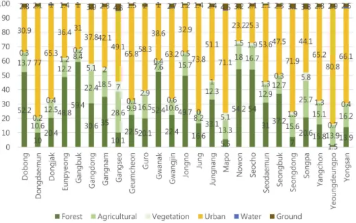 Fig. 2. Composition of land cover types for each administrative district in Seoul (Unit: %)