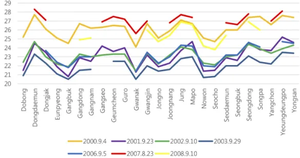 Fig. 3. Average temperature for each administrative district in Seoul (Unit: °C)