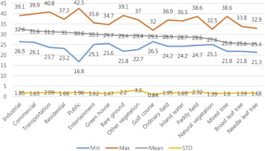 Fig. 5. LST distribution for each land use types (Unit: °C)
