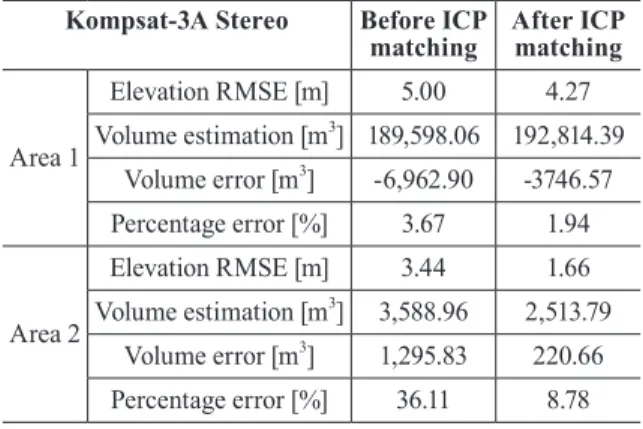 Table 5 shows the analysed statistics for Kompsat-3A  DEM. The elevation errors of the DEM are 5.00m, 4.27m  in RMSE before and after the ICP matching, respectively