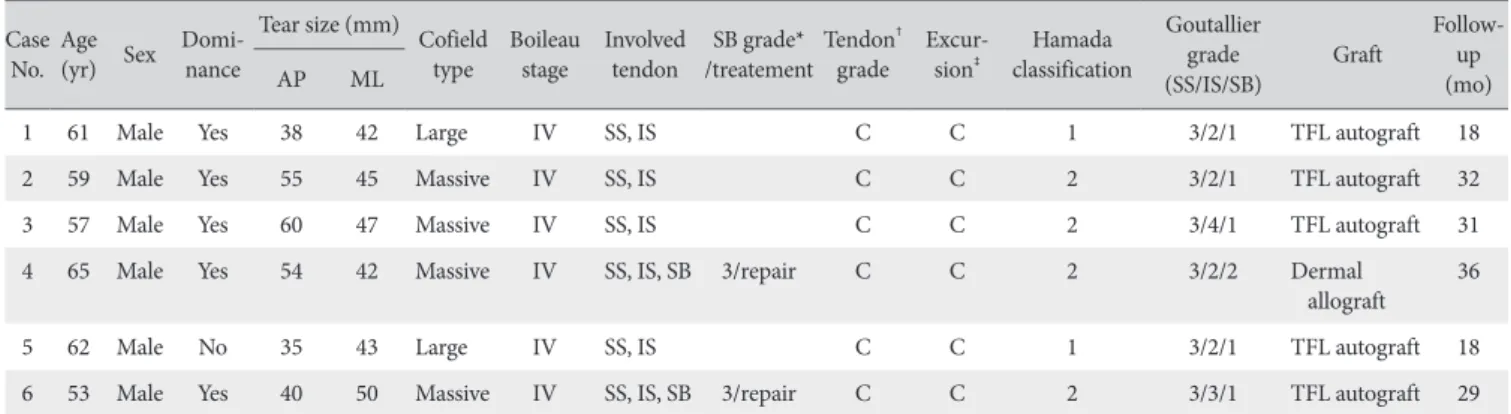 Table 1. Baseline Characteristics of Patients Case 