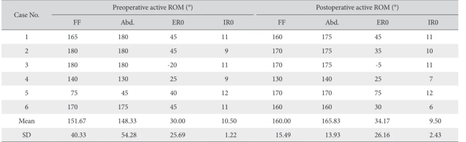 Table 2. Change in VAS Pain Scores after Arthroscopic Superior Capsular Reconstruction Case 