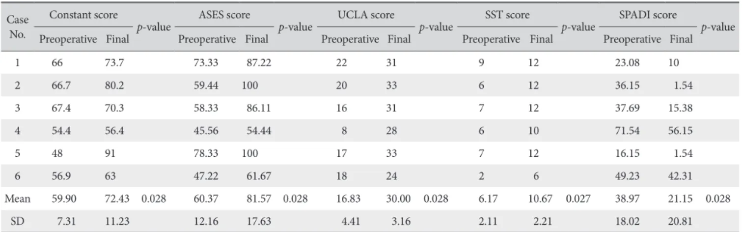 Table 6. Change in Acromiohumeral Distance and Hamada Classification  after Arthroscopic Superior Capsular Reconstruction