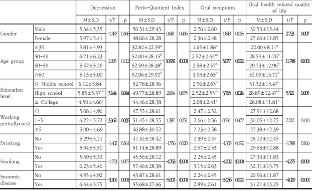 Table 1. Differences in depression, PQ index, oral symptoms, oral health quality of life according to general  characteristics