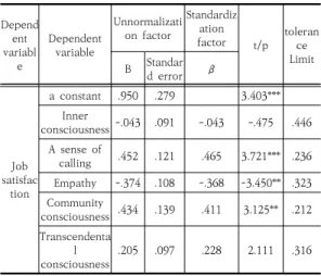 Table  8.  The  Effect  of  Workplace  Spirituality  of  Activity  Supporters  for  Disabled  Persons  on  Job  Satisfaction