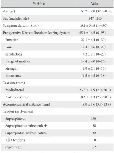 Table 1. Demographic Data for Clinical Variables (n=490)