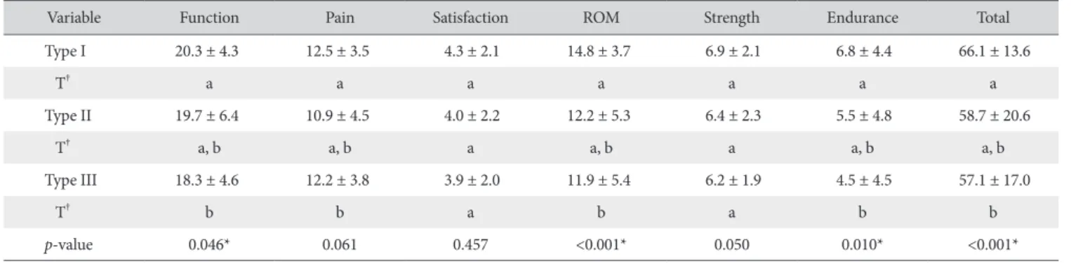 Table 3. Correlation between Tendon Involvement and the Preoperative Korean Shoulder Scoring System