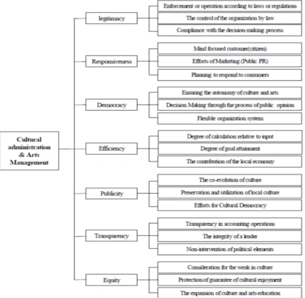 Fig.  1.  Survey  Indicator  System 2.5  문화행정과  예술경영의  추구  가치 문화행정과 예술경영의 개념, 공통점과 차이점 고찰과 선행연구를 통하여 문화행정과 예술경영이 추구하는 가치를 7가지로 정리하였다