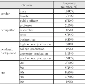 Table  1.  Status  of  survey  respondents