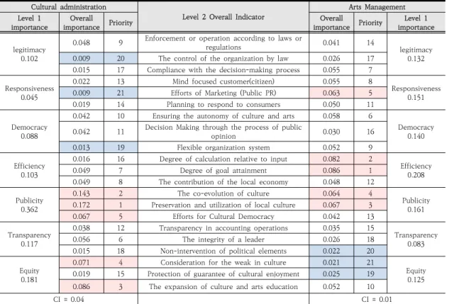 Table  2.  Comparison  of  Level  2  overall  indicator  priorities