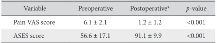 Table 2. Changes in the Functional Outcomes after Surgery 