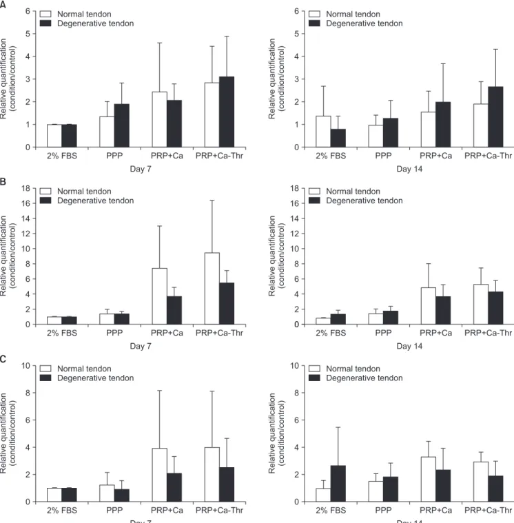 Fig. 2. Relationships between normal group and degenerative group in gene expression levels of type I and III collagen