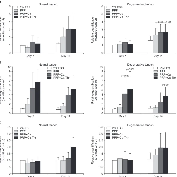Fig. 5. Gene expression levels measured by real-time reverse transcriptase polymerase chain reaction