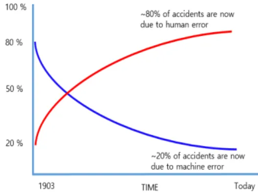 Fig.  1.  Changes  in  the  proportion  of  causes  of  accidents  according  to  the  times[1]