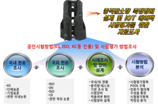 Fig.  5.  Study  of  test  methods  related  to  fall  impact 셋째로 착용형 에어백 개발업체 및 전문가들과의 회의 를 통해 평가 방법을 논의한다