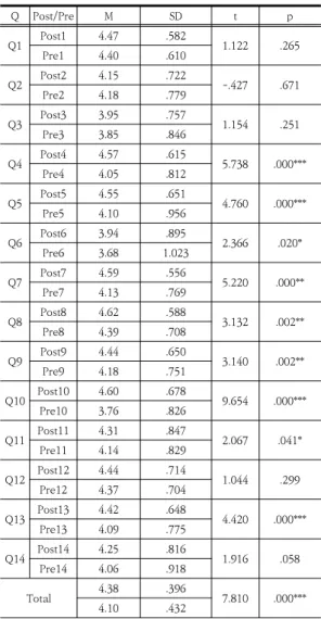 Table  3.  Paired  Samples  t-Test(All)