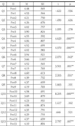 Table 5. Paired Samples t-Test(by Gender. Female)미래진로프로그램에 참여한 청소년에 대한 설문 결과, 전반적으로 청소년의 미래효능감이  통계적으로 유의미한 차이가 있는 것으로 나타났다(t=7.810, p<.001)