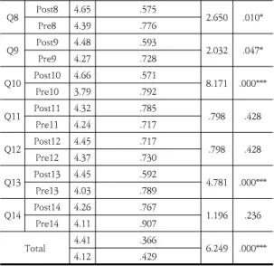 Table  7.  Paired  Samples  t-Test(by  Lv  Sc.  High  Sc)