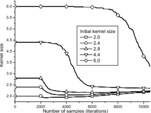 Fig.  4.  Learning  curves  of  MSE  performance  for  various  initial  kernel  sizes  (IKs).