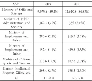 Table  2.  Status  of  startup  support  program  (count/  100million  won/  Percent)
