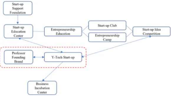 Table  5.  2019  Status  of  establishment  of  a  startup-friendly  academic  system 