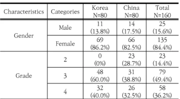 Table  2.  Nursing  Students'  differences  in  Empathy  Ability,  Positive  Psychological  Capital,  and  Interpersonal  Competence  of  Korea  and  Korean-Chinese  in  China                                                                                (