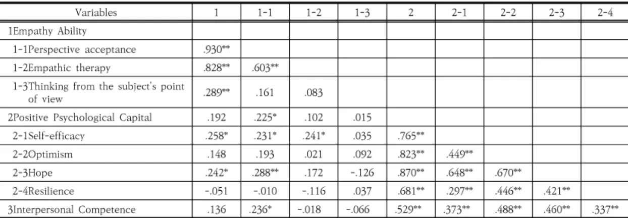 Table 3. Correlation among Empathy Ability, Positive Psychological Capital and Interpersonal Competence in  Korea  nursing  students                                                                                                                            